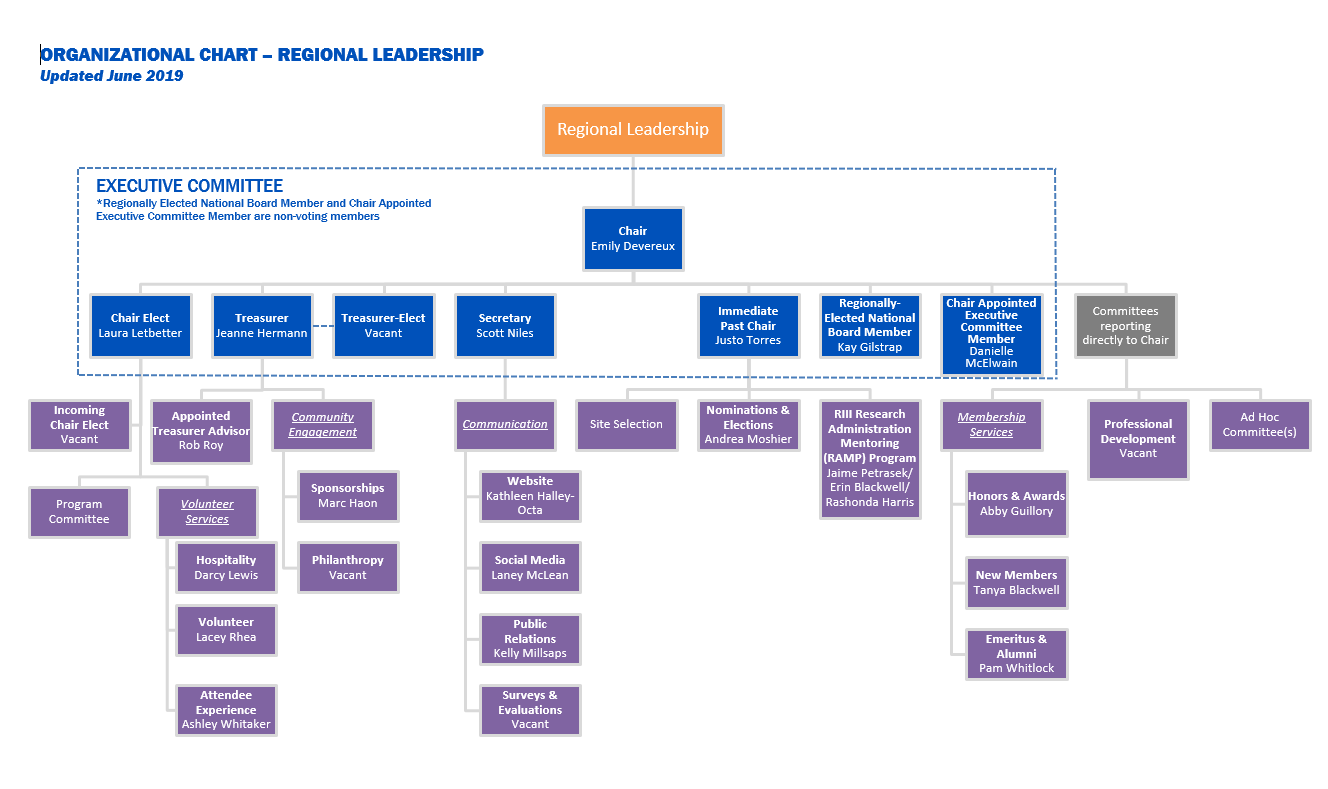 Organizational Leadership Chart