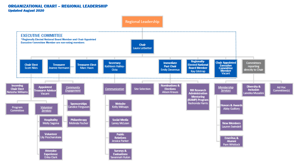 Organizational Chart NCURA Region III